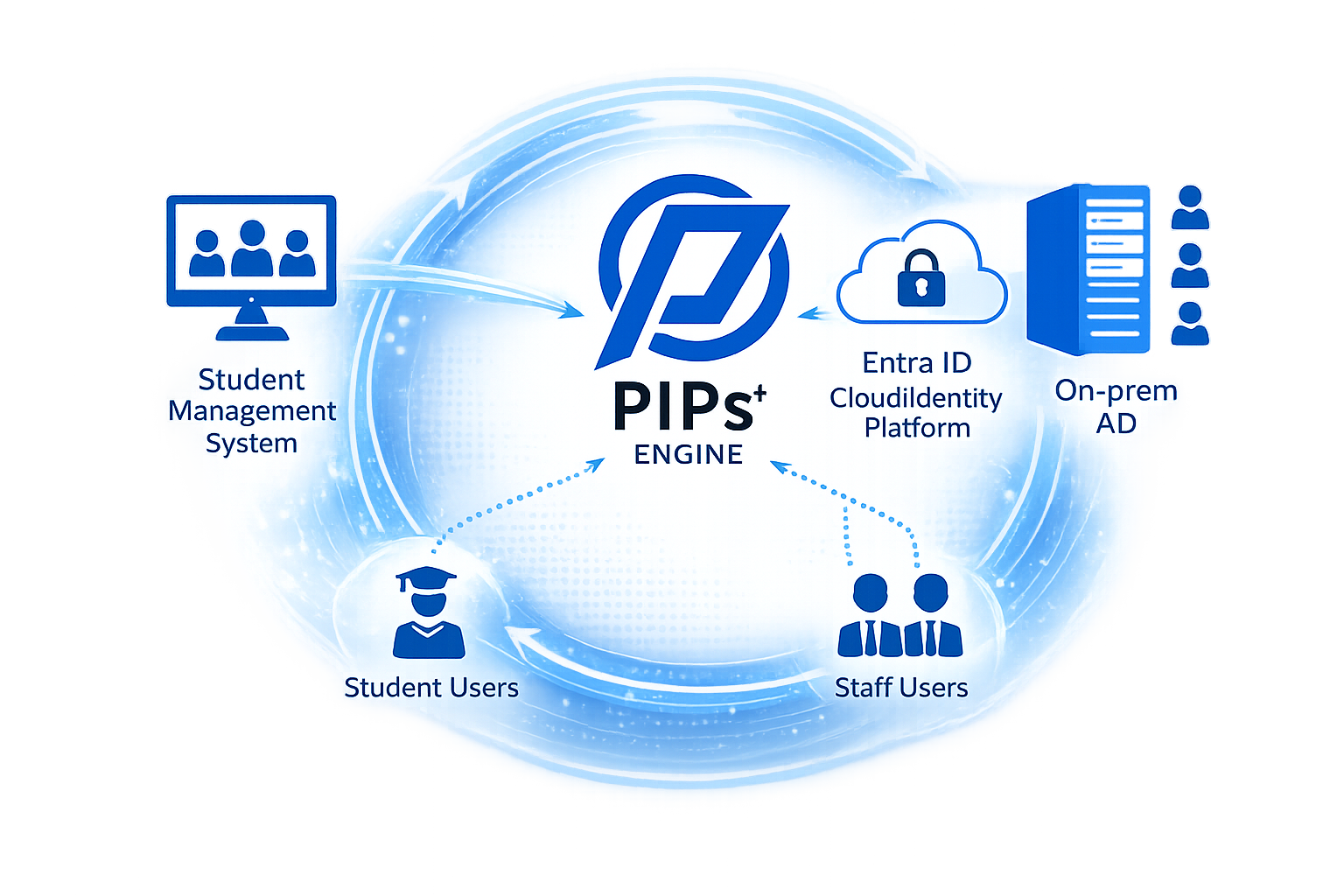 PIPs Plus identity workflow diagram